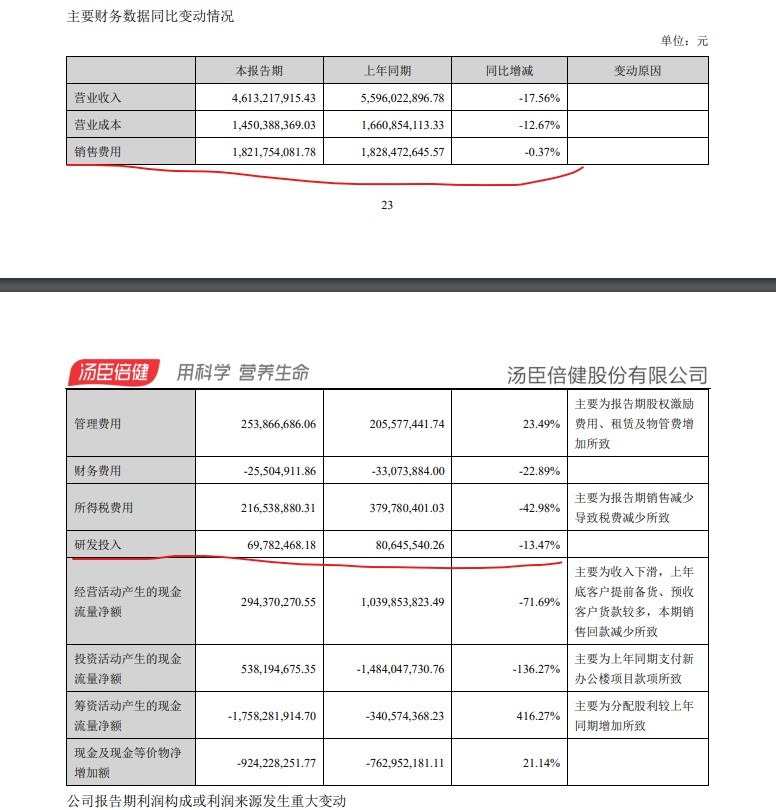 行业内卷加剧，200亿龙头上半年业绩大幅下滑