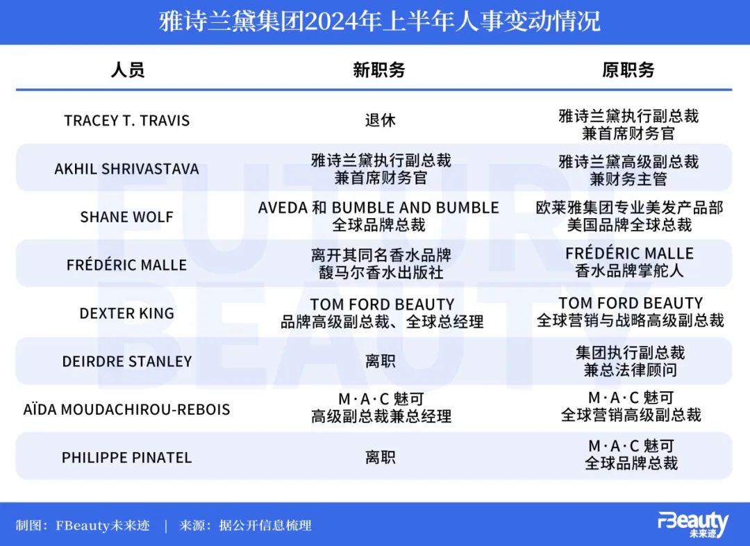 CEO退休在即、关键市场承压，雅诗兰黛如何走过“疲软期”？