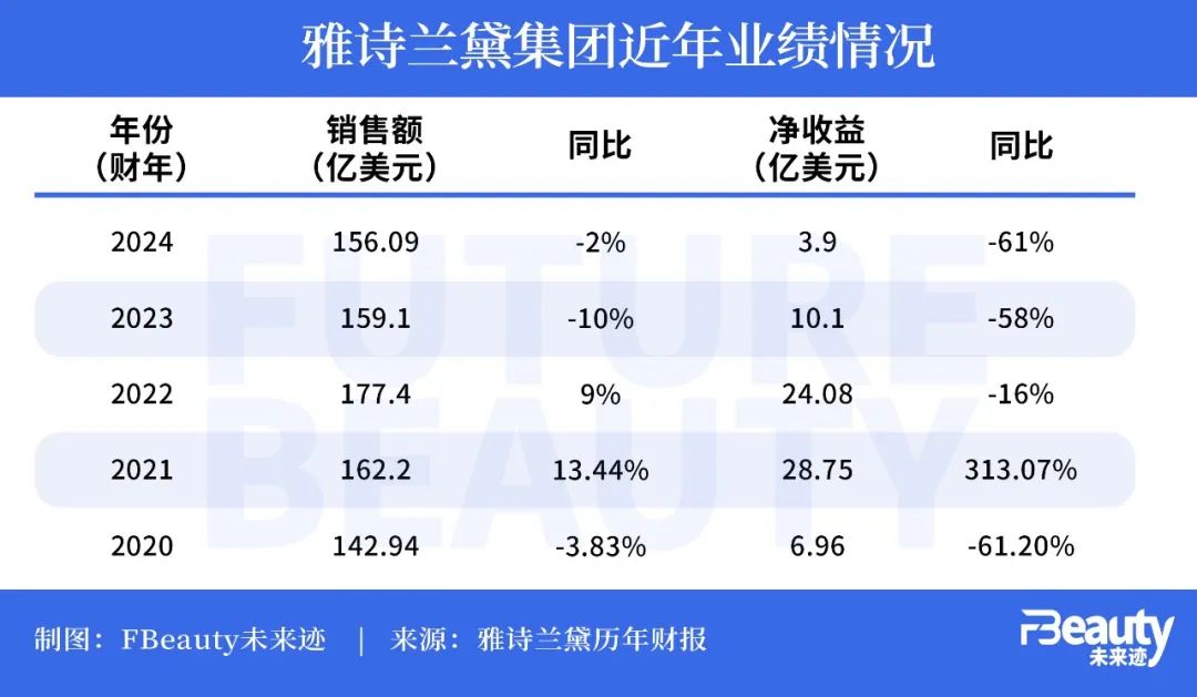 CEO退休在即、关键市场承压，雅诗兰黛如何走过“疲软期”？