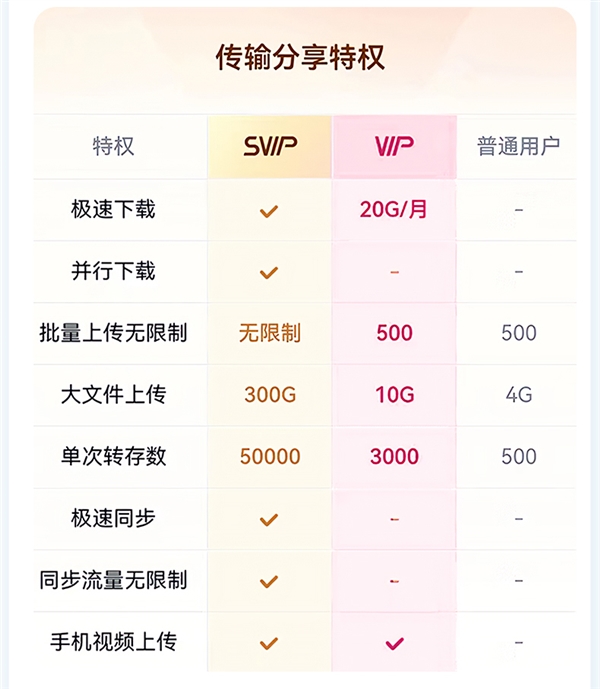 新低！百度网盘超级会员SVIP半年卡+送7天SVIP到手88元