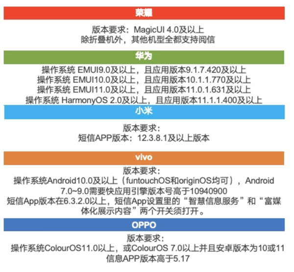 荣耀全面接入阅信服务！5G消息规模再升级 支持终端总量达 4.51 亿台