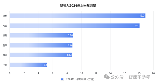 销冠理想日进3亿！但毛利率被赛力斯力压一头