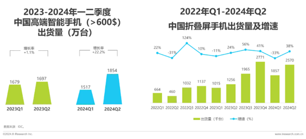 华为领跑折叠屏手机市场！各厂商加速布局 “一极多强”格局显现