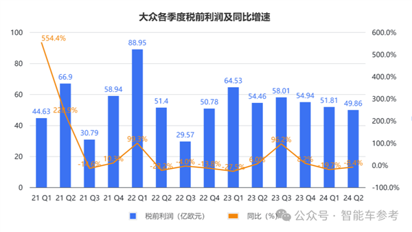 德系车在华确实卖不动了 大众利润跌超11%