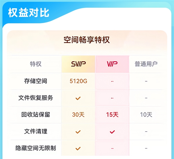 新低！百度网盘超级会员SVIP半年卡+送7天SVIP到手88元