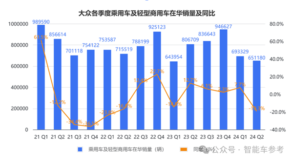 德系车在华确实卖不动了 大众利润跌超11%