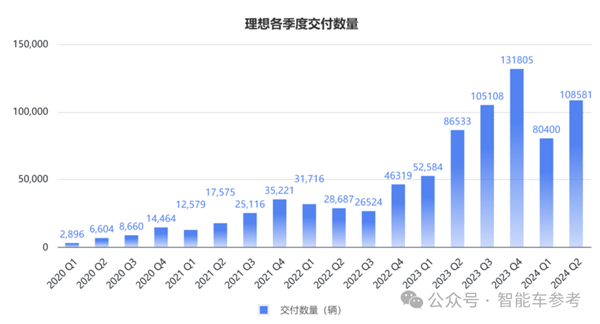 销冠理想日进3亿！但毛利率被赛力斯力压一头