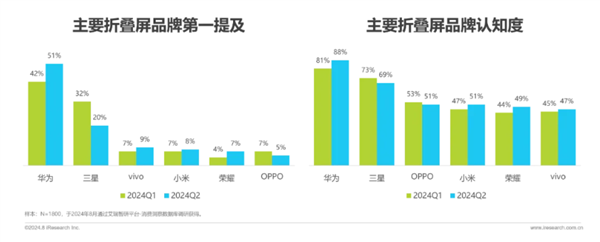 华为折叠屏手机获用户高度认同！品牌认知和满意度双第一