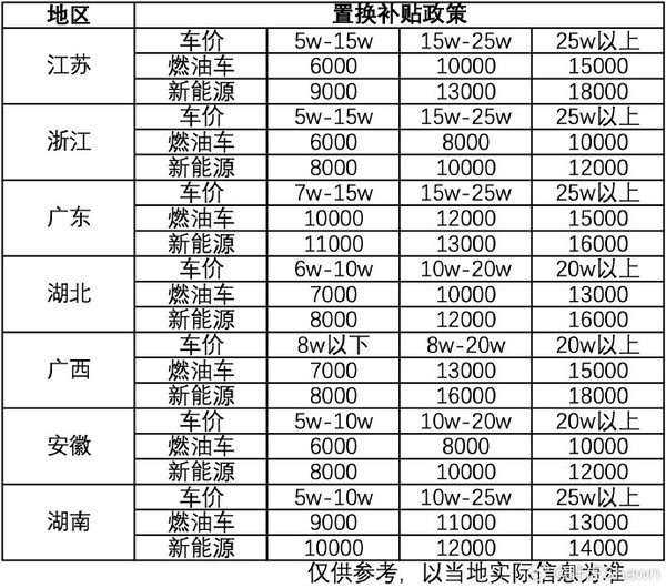 博主汇总13省汽车置换补贴政策：最高可补贴两万元