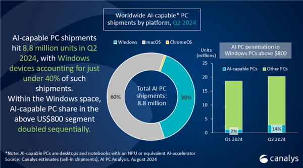 AI PC市场迎来爆发！Canalys预测：2025年市场份额将提升至30%