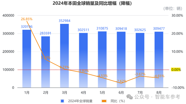 本田崩到刹不住车：销量连续40%下滑、关掉两座工厂