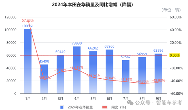 本田崩到刹不住车：销量连续40%下滑、关掉两座工厂