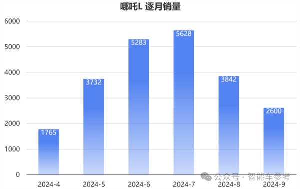 大量员工爆料发不出工资！昔日新势力销冠哪吒汽车回应了