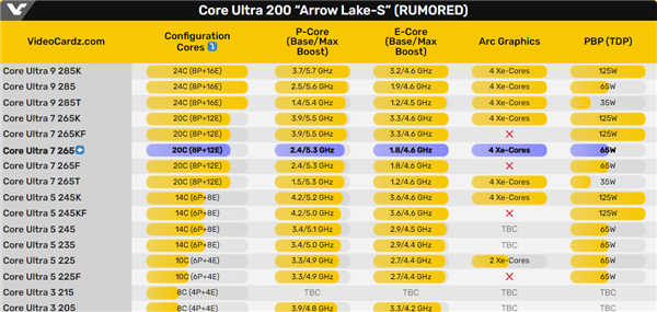 Intel酷睿Ultra 7 265曝光：基础频率2.4GHz远低于265K！