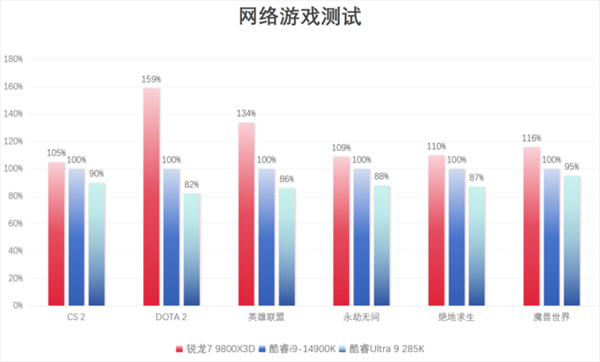 完胜友商旗舰处理器 锐龙7 9800X3D玩游戏真就这么强