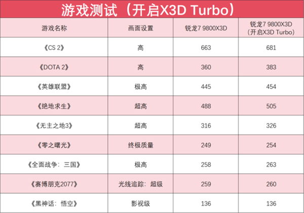 完胜友商旗舰处理器 锐龙7 9800X3D玩游戏真就这么强