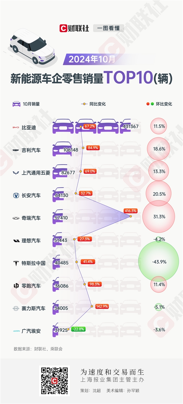 10月新能源车销量TOP10：特斯拉中国环比骤降超4成