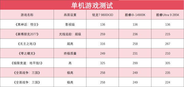 完胜友商旗舰处理器 锐龙7 9800X3D玩游戏真就这么强