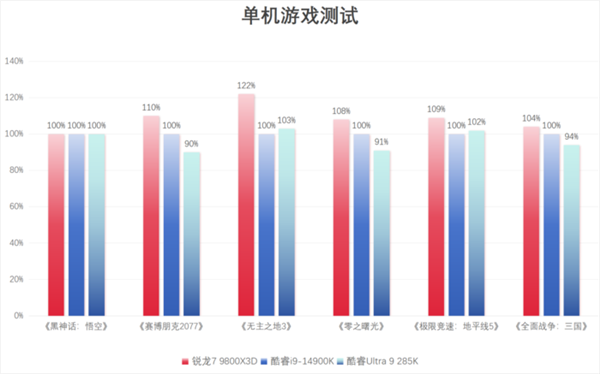 完胜友商旗舰处理器 锐龙7 9800X3D玩游戏真就这么强