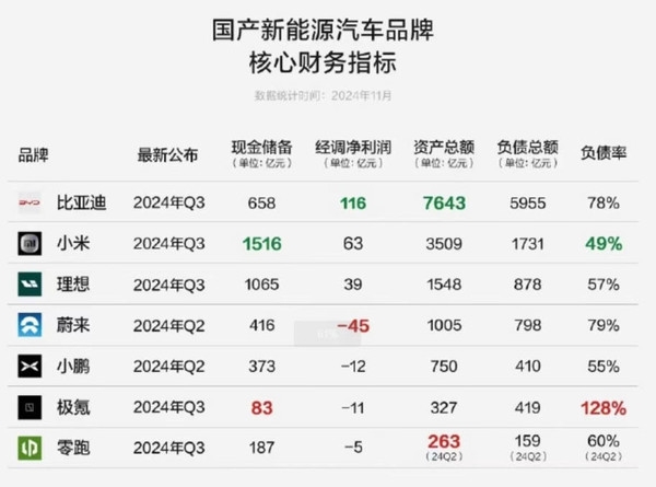 雷军玩得起！中国新能源车企现金储备一览：小米近3倍于比亚迪