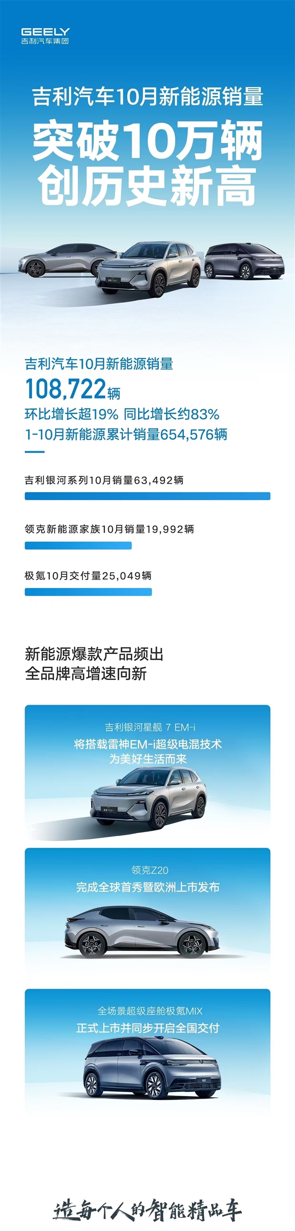 老牌自主发力 吉利新能源月销首次突破10万台：同环比均大涨