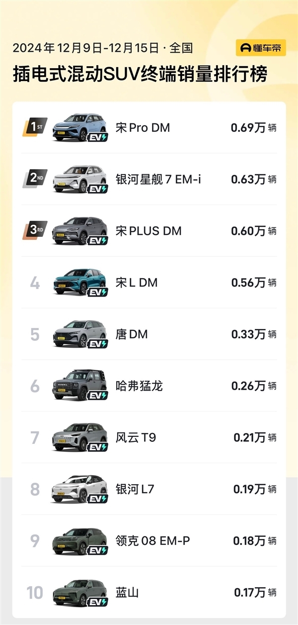 迎战吉利星舰7 EM-i：比亚迪宋Pro DM-i限时仅9.98万起