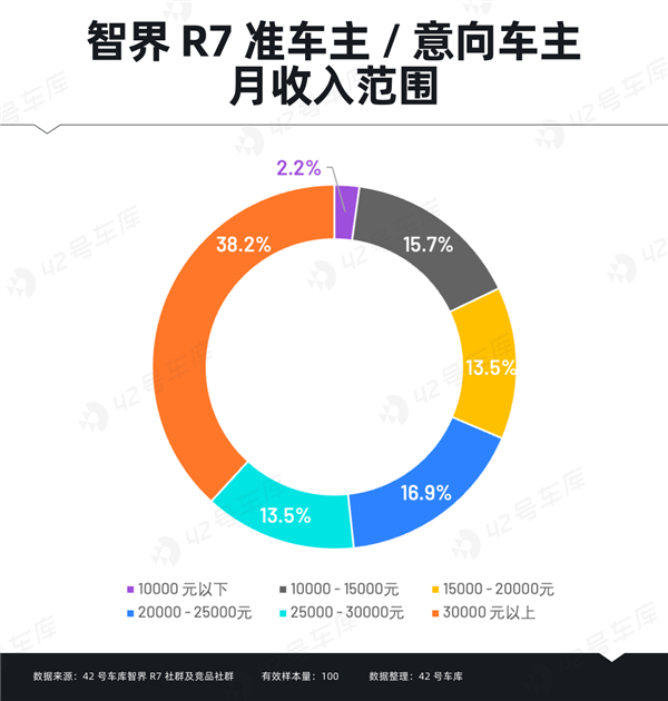 智界R7车主调研报告出炉：“华为”成金字招牌