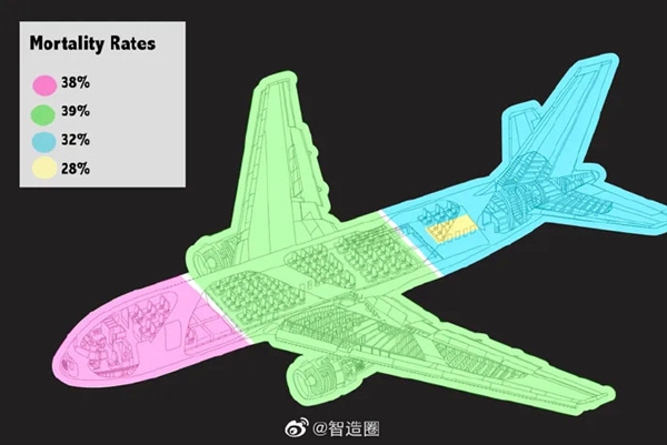 飞机上哪个座位最安全：后排中间