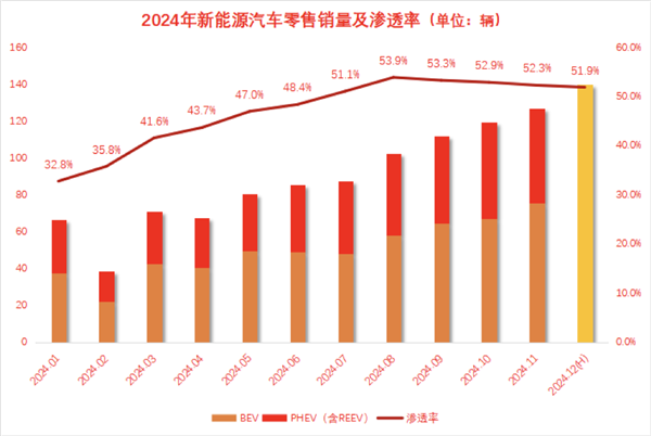 2024年终盘点：比亚迪特斯拉领衔 新能源市场表现超乎预期