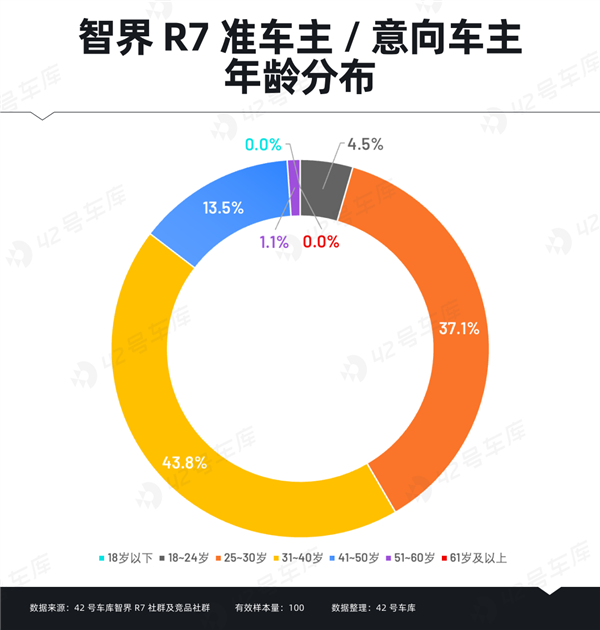 智界R7车主调研报告出炉：“华为”成金字招牌