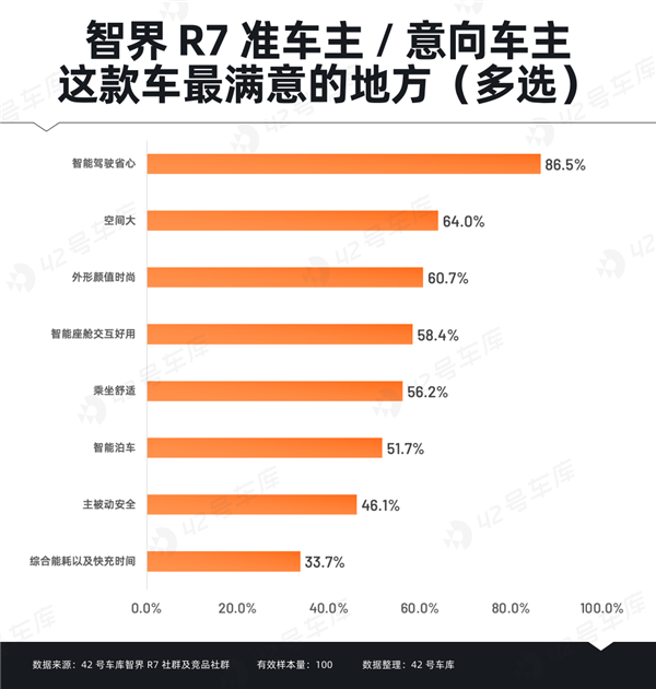 智界R7车主调研报告出炉：“华为”成金字招牌