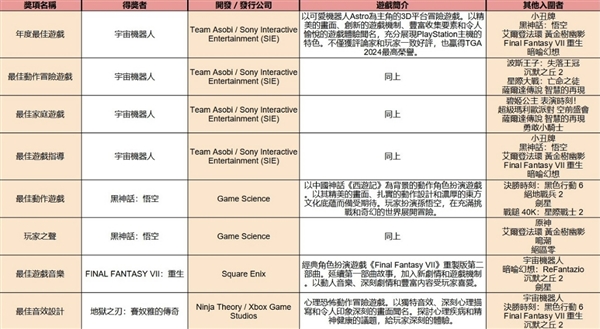 黑神话悟空爆冷输给了宇宙机器人！中国网友出征TGA微博：野鸡奖 请全平台销号