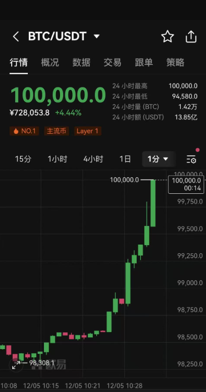 历史首次：1比特币价格突破10万美元