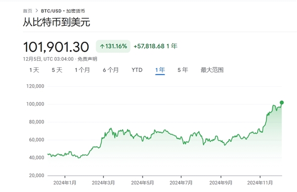 历史首次：1比特币价格突破10万美元