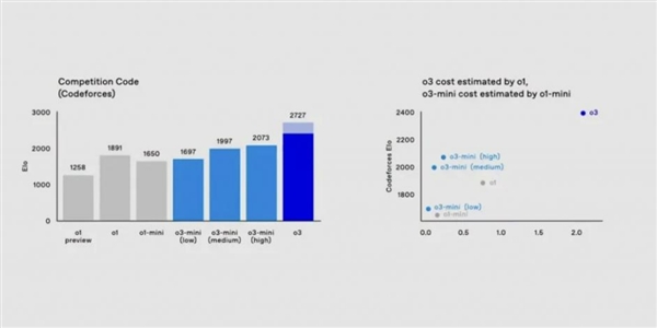 OpenAI o3突然发布！傅盛：击败99.9%的程序员 程序员不存在了