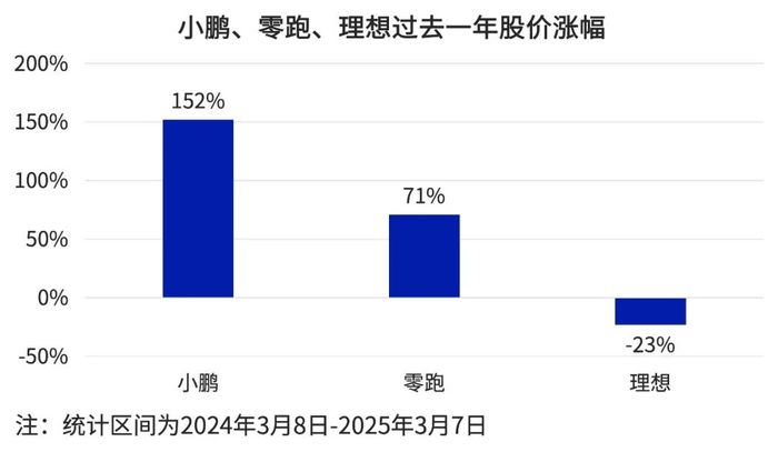 理想“高冷”难敌价格战 15万才是智能车市场的“入场券”