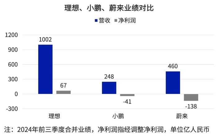 理想“高冷”难敌价格战 15万才是智能车市场的“入场券”